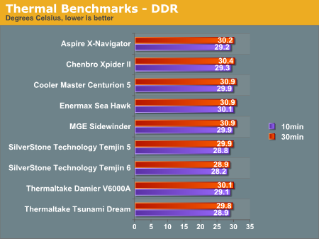 Thermal Benchmarks - DDR